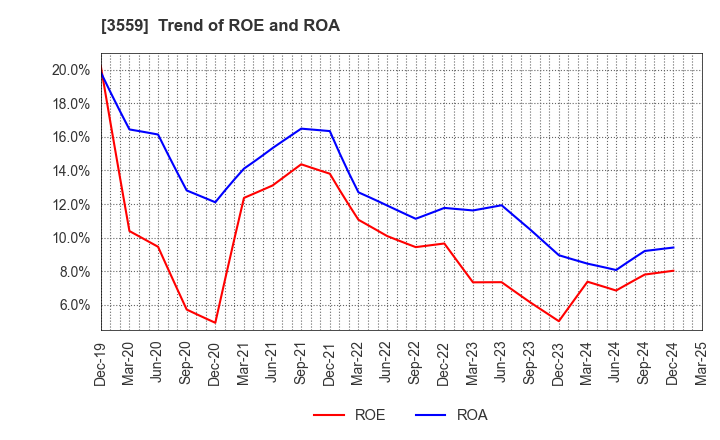 3559 p-ban.com Corp.: Trend of ROE and ROA