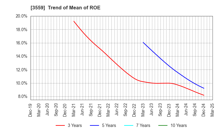 3559 p-ban.com Corp.: Trend of Mean of ROE