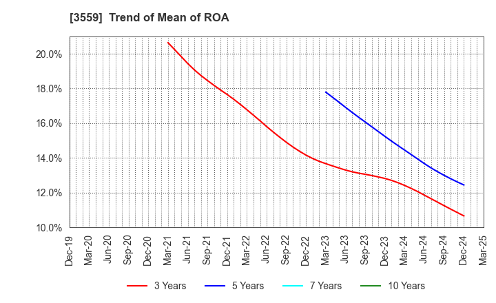 3559 p-ban.com Corp.: Trend of Mean of ROA