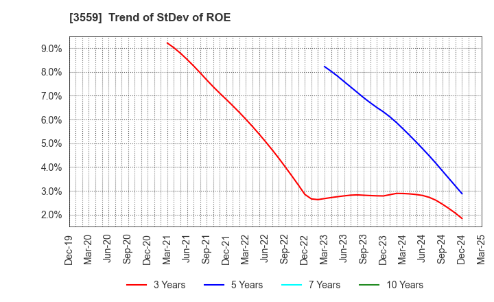 3559 p-ban.com Corp.: Trend of StDev of ROE