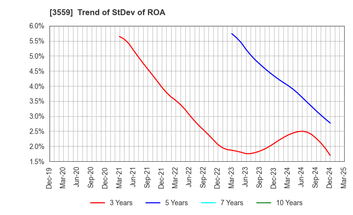 3559 p-ban.com Corp.: Trend of StDev of ROA