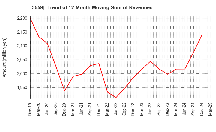 3559 p-ban.com Corp.: Trend of 12-Month Moving Sum of Revenues