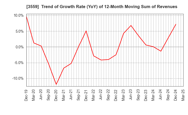 3559 p-ban.com Corp.: Trend of Growth Rate (YoY) of 12-Month Moving Sum of Revenues