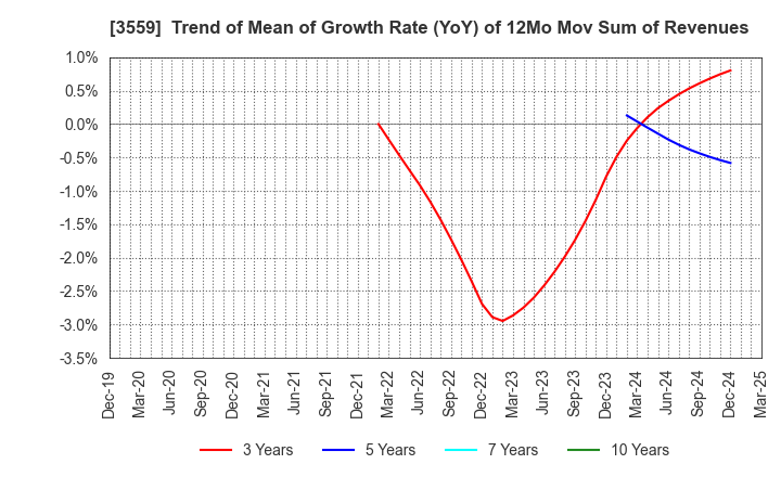 3559 p-ban.com Corp.: Trend of Mean of Growth Rate (YoY) of 12Mo Mov Sum of Revenues