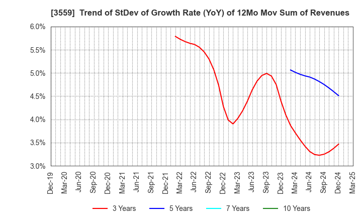 3559 p-ban.com Corp.: Trend of StDev of Growth Rate (YoY) of 12Mo Mov Sum of Revenues