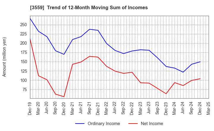 3559 p-ban.com Corp.: Trend of 12-Month Moving Sum of Incomes