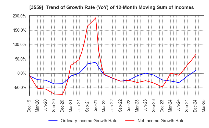 3559 p-ban.com Corp.: Trend of Growth Rate (YoY) of 12-Month Moving Sum of Incomes
