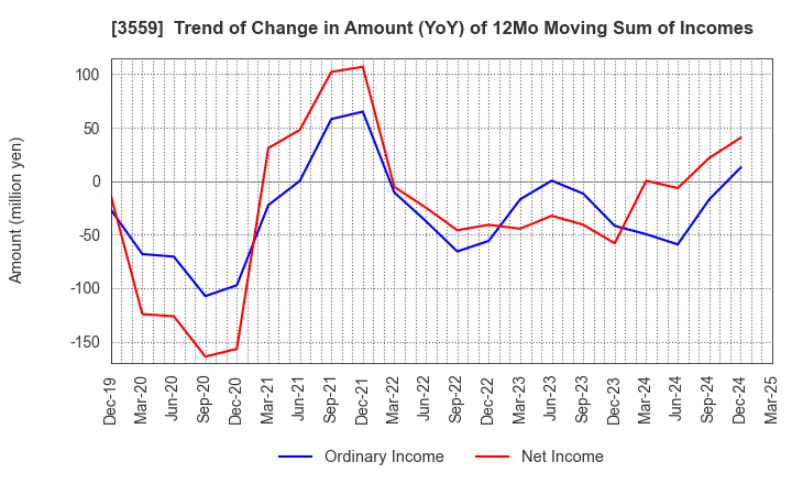 3559 p-ban.com Corp.: Trend of Change in Amount (YoY) of 12Mo Moving Sum of Incomes