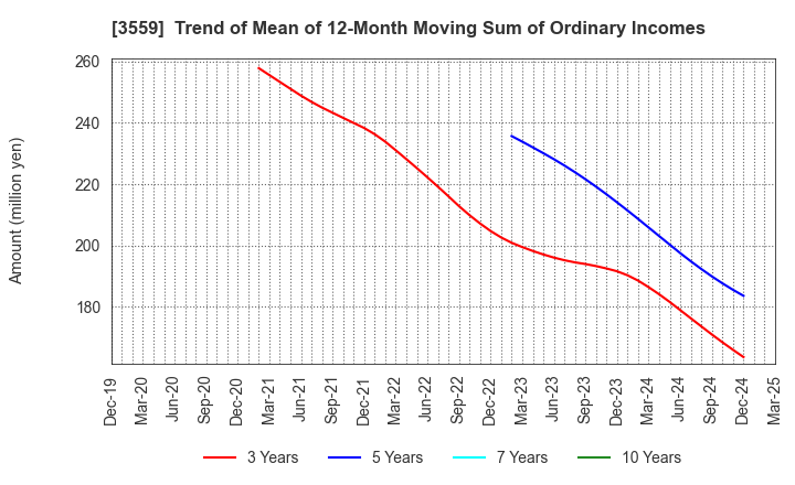 3559 p-ban.com Corp.: Trend of Mean of 12-Month Moving Sum of Ordinary Incomes