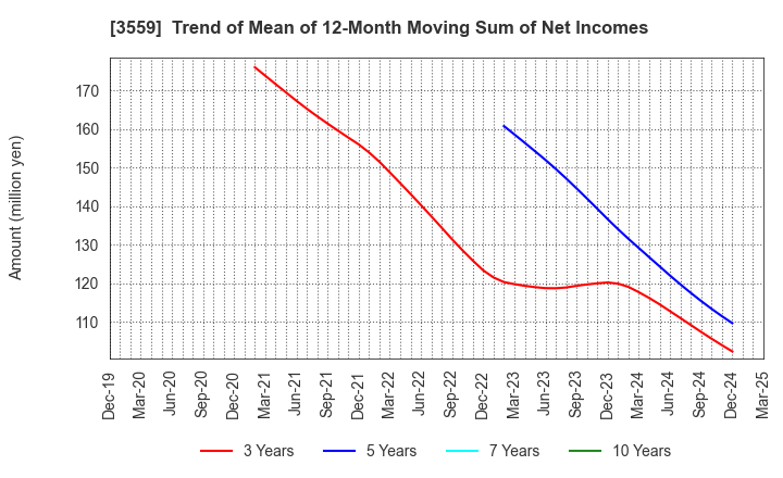 3559 p-ban.com Corp.: Trend of Mean of 12-Month Moving Sum of Net Incomes