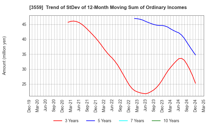 3559 p-ban.com Corp.: Trend of StDev of 12-Month Moving Sum of Ordinary Incomes