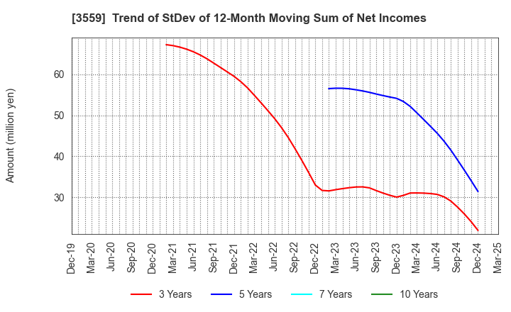 3559 p-ban.com Corp.: Trend of StDev of 12-Month Moving Sum of Net Incomes