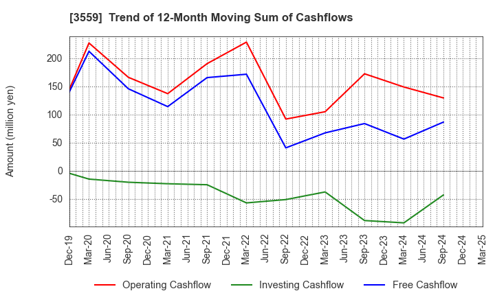 3559 p-ban.com Corp.: Trend of 12-Month Moving Sum of Cashflows