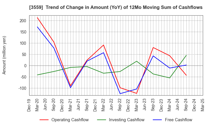 3559 p-ban.com Corp.: Trend of Change in Amount (YoY) of 12Mo Moving Sum of Cashflows