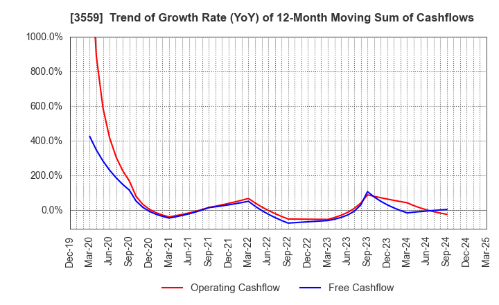 3559 p-ban.com Corp.: Trend of Growth Rate (YoY) of 12-Month Moving Sum of Cashflows