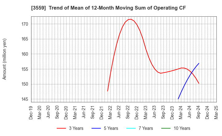 3559 p-ban.com Corp.: Trend of Mean of 12-Month Moving Sum of Operating CF