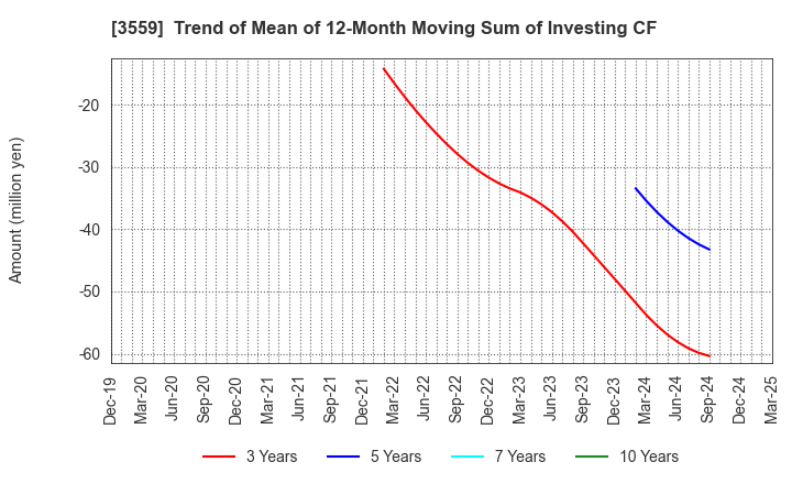 3559 p-ban.com Corp.: Trend of Mean of 12-Month Moving Sum of Investing CF