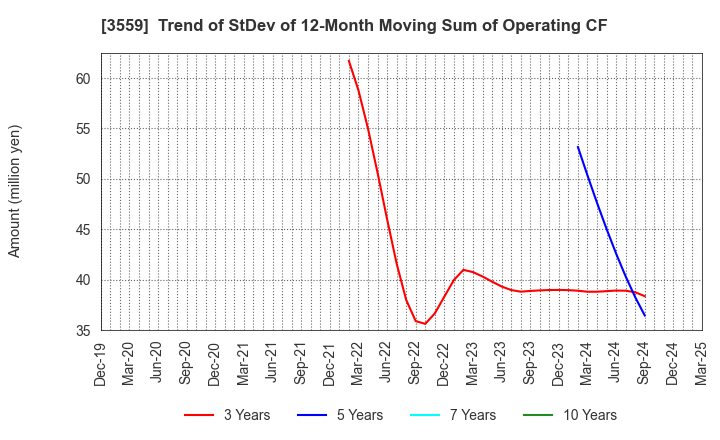 3559 p-ban.com Corp.: Trend of StDev of 12-Month Moving Sum of Operating CF