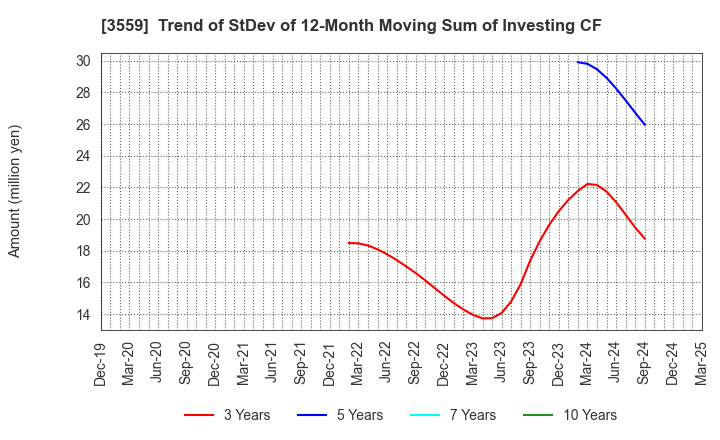 3559 p-ban.com Corp.: Trend of StDev of 12-Month Moving Sum of Investing CF