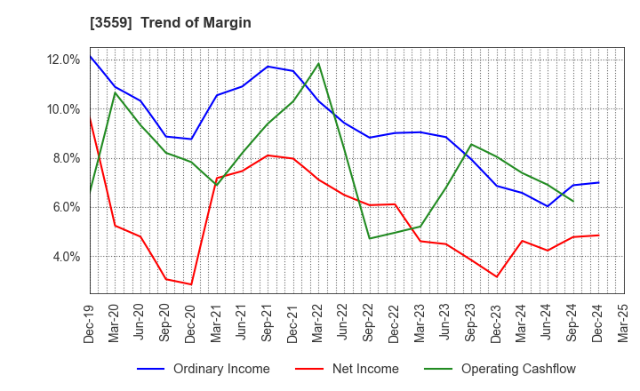 3559 p-ban.com Corp.: Trend of Margin