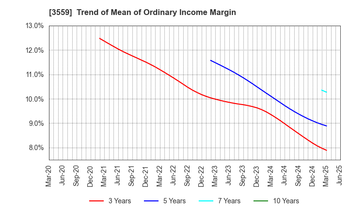 3559 p-ban.com Corp.: Trend of Mean of Ordinary Income Margin