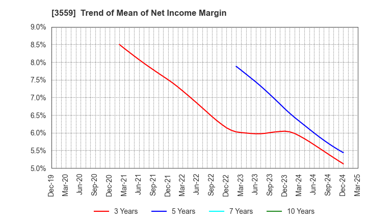 3559 p-ban.com Corp.: Trend of Mean of Net Income Margin