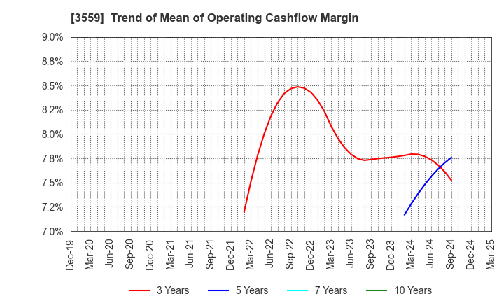 3559 p-ban.com Corp.: Trend of Mean of Operating Cashflow Margin