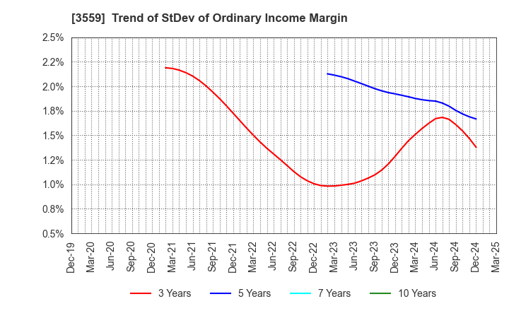 3559 p-ban.com Corp.: Trend of StDev of Ordinary Income Margin