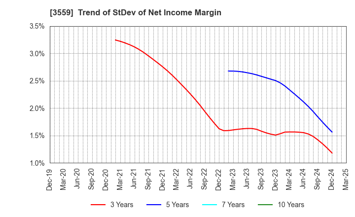 3559 p-ban.com Corp.: Trend of StDev of Net Income Margin