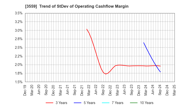 3559 p-ban.com Corp.: Trend of StDev of Operating Cashflow Margin