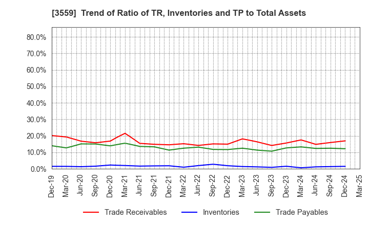 3559 p-ban.com Corp.: Trend of Ratio of TR, Inventories and TP to Total Assets