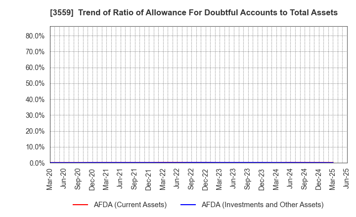 3559 p-ban.com Corp.: Trend of Ratio of Allowance For Doubtful Accounts to Total Assets