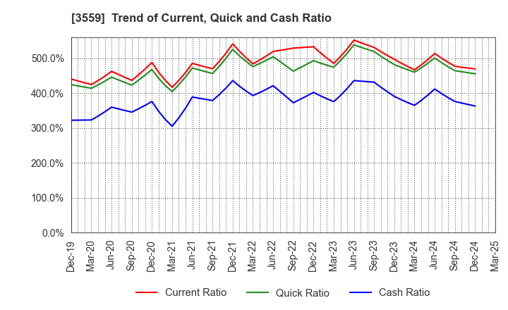 3559 p-ban.com Corp.: Trend of Current, Quick and Cash Ratio
