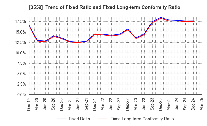 3559 p-ban.com Corp.: Trend of Fixed Ratio and Fixed Long-term Conformity Ratio