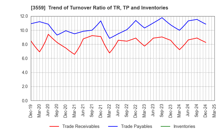 3559 p-ban.com Corp.: Trend of Turnover Ratio of TR, TP and Inventories
