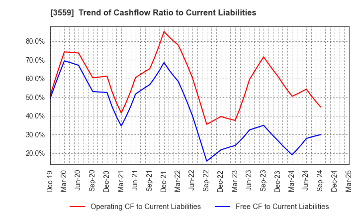 3559 p-ban.com Corp.: Trend of Cashflow Ratio to Current Liabilities
