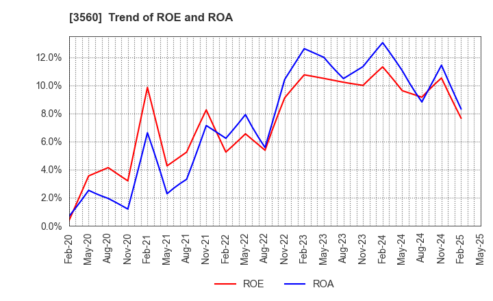 3560 Hobonichi Co.,Ltd.: Trend of ROE and ROA