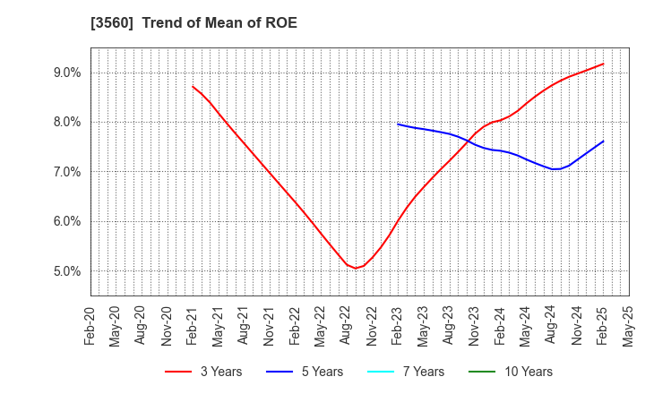 3560 Hobonichi Co.,Ltd.: Trend of Mean of ROE