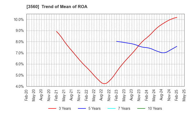 3560 Hobonichi Co.,Ltd.: Trend of Mean of ROA
