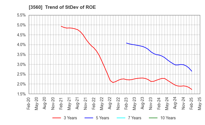 3560 Hobonichi Co.,Ltd.: Trend of StDev of ROE