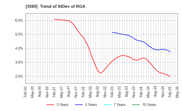 3560 Hobonichi Co.,Ltd.: Trend of StDev of ROA