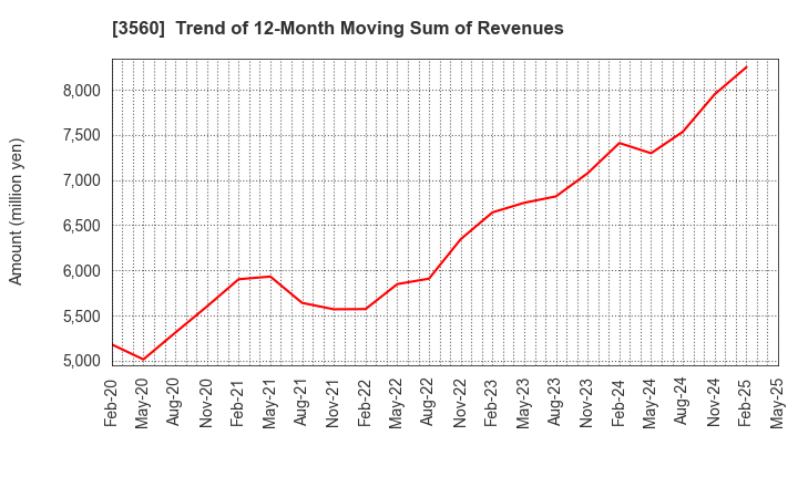 3560 Hobonichi Co.,Ltd.: Trend of 12-Month Moving Sum of Revenues