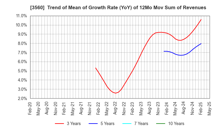 3560 Hobonichi Co.,Ltd.: Trend of Mean of Growth Rate (YoY) of 12Mo Mov Sum of Revenues