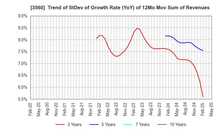 3560 Hobonichi Co.,Ltd.: Trend of StDev of Growth Rate (YoY) of 12Mo Mov Sum of Revenues