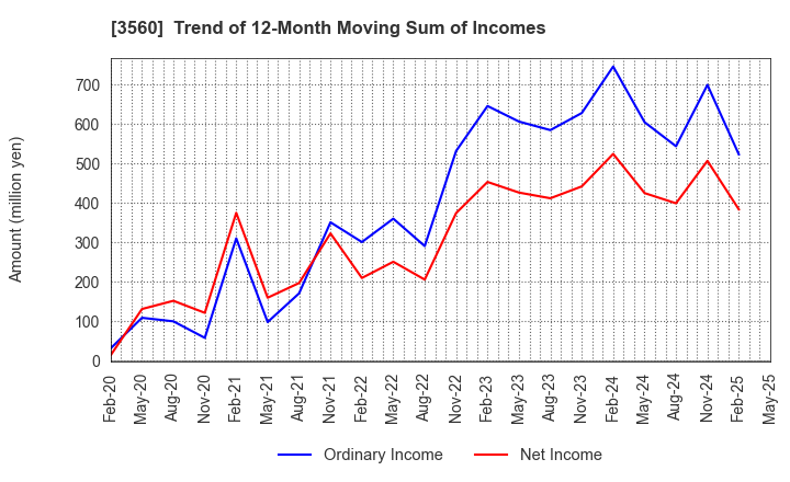 3560 Hobonichi Co.,Ltd.: Trend of 12-Month Moving Sum of Incomes