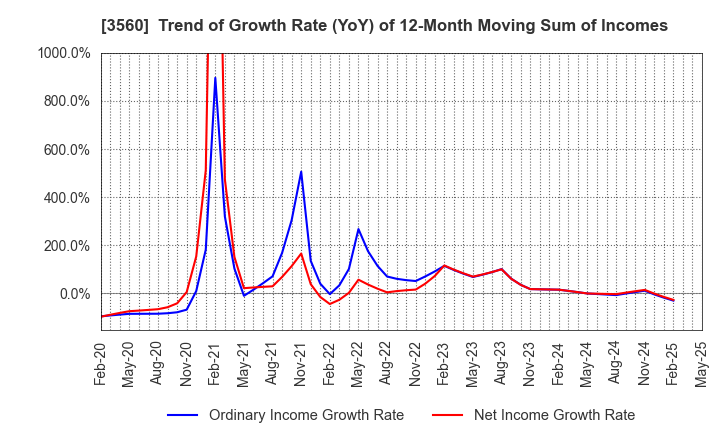 3560 Hobonichi Co.,Ltd.: Trend of Growth Rate (YoY) of 12-Month Moving Sum of Incomes