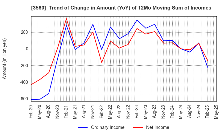 3560 Hobonichi Co.,Ltd.: Trend of Change in Amount (YoY) of 12Mo Moving Sum of Incomes