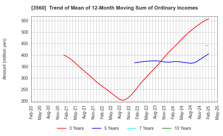3560 Hobonichi Co.,Ltd.: Trend of Mean of 12-Month Moving Sum of Ordinary Incomes