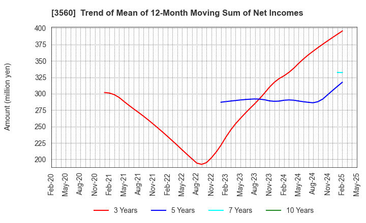 3560 Hobonichi Co.,Ltd.: Trend of Mean of 12-Month Moving Sum of Net Incomes