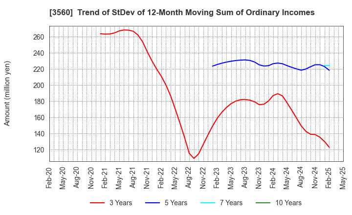 3560 Hobonichi Co.,Ltd.: Trend of StDev of 12-Month Moving Sum of Ordinary Incomes